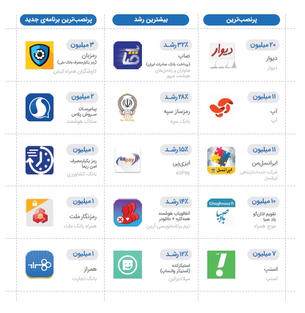 نگاهی به گزارش کافه بازار در سال ۹۸