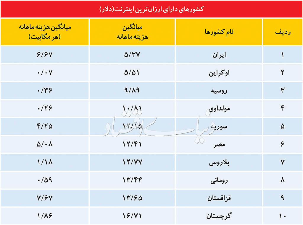 جدول کشورهای دارای ارزانترین اینترنت در جهان