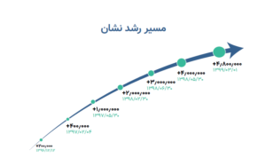 5 میلیون کاربر نشان