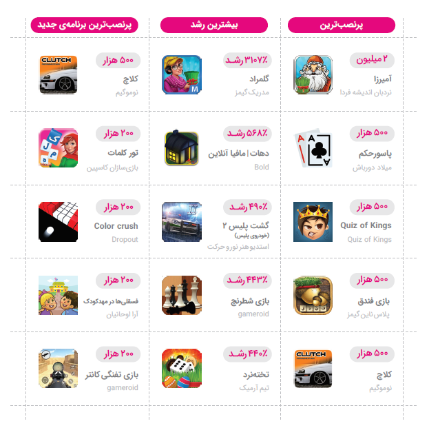 نگاهی به گزارش کافه بازار در سال ۹۸