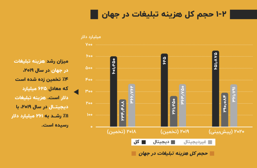 نمودار و آمار حجم کل هزینه تبلیغات در جهان در سال ۲۰۱۹
