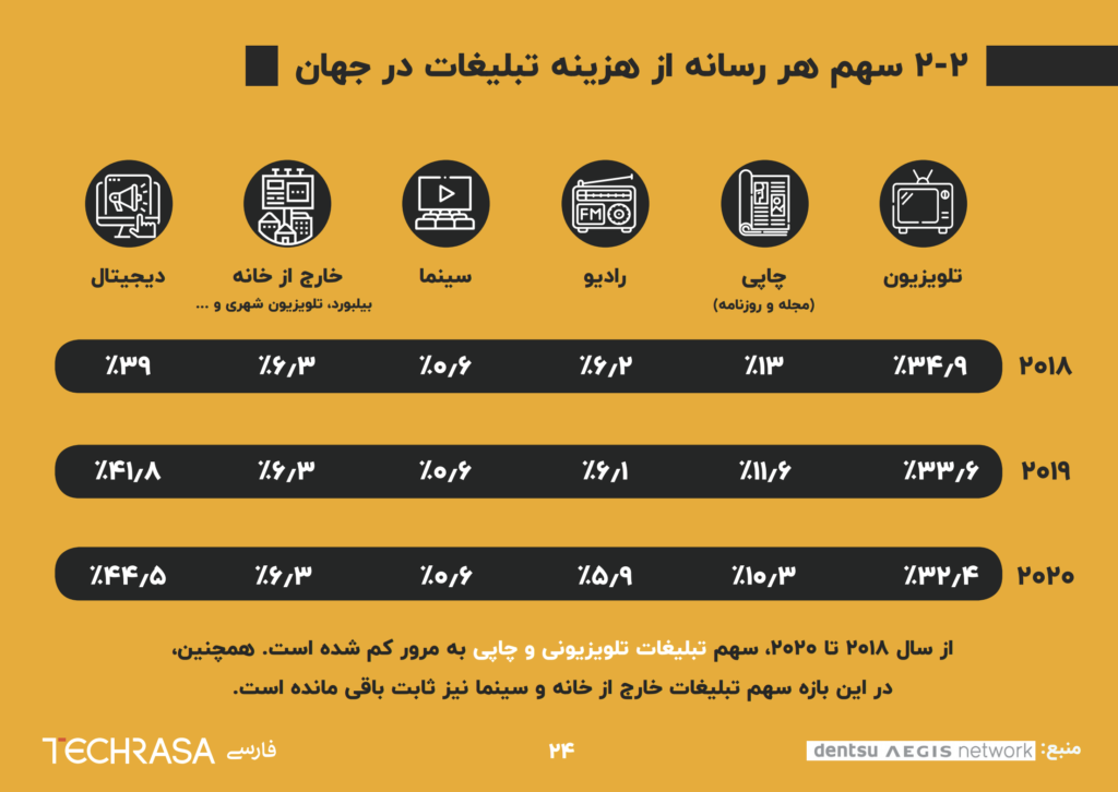سهم هر رسانه از هزینه تبلیغات در جهان