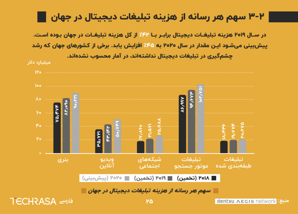 سهم رسانه های مختلف از هزینه تبلیغات در جهان