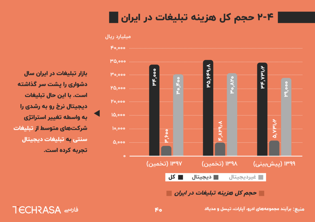 حجم کل هزینه تبلیغات در ایران 