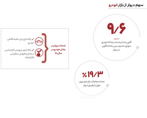 گزارش سال ۹۸ دیوار