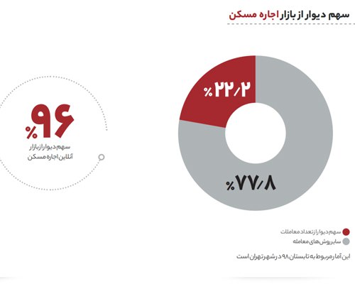 گزارش سال ۹۸ دیوار