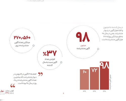 گزارش سال ۹۸ دیوار