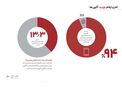 گزارش سال ۹۸ دیوار