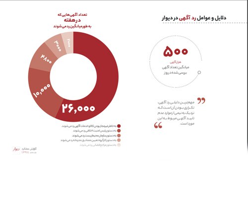 گزارش سال ۹۸ دیوار