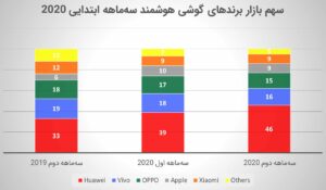 هوآوی نزدیک به نیمی از بازار چین را در اختیار گرفته است