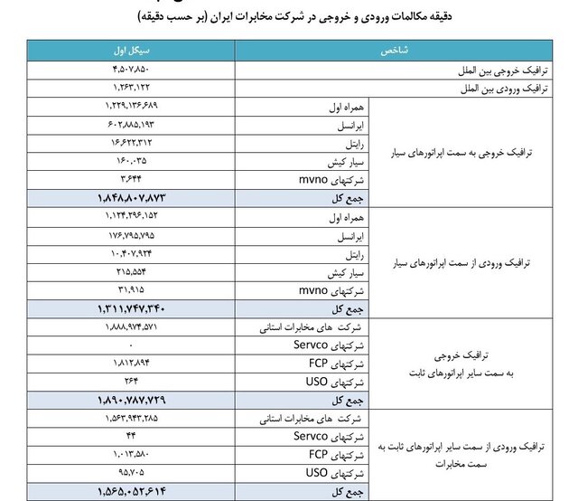 ۴.۵ میلیون دقیقه ترافیک خروجی بینالملل در سال ۹۹